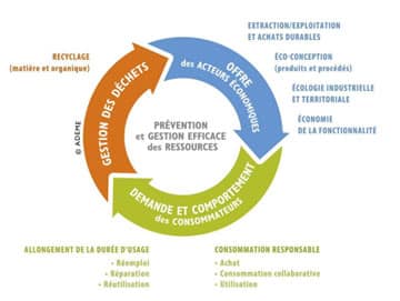 explication de l'économie circulaire