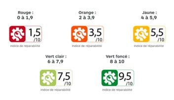 exemple d'indice de réparabilité dans l'économie circulaire